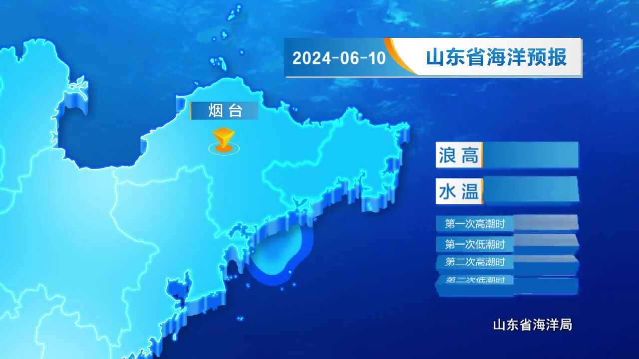 6月9日《山东省海洋预报》:黄海北部、渤海将有0.51.0m的轻浪;黄海中部将有1.01.5m的轻浪到中浪