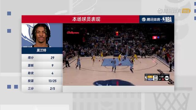 湖人vs灰熊第4节中文解说回放