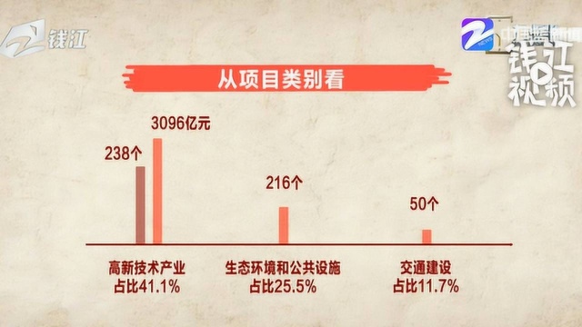 浙江600个重大项目集中开工 7539亿元投资到了哪里?