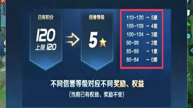 王者荣耀:S15赛季信誉积分调整,狄仁杰新皮肤怎么获取?