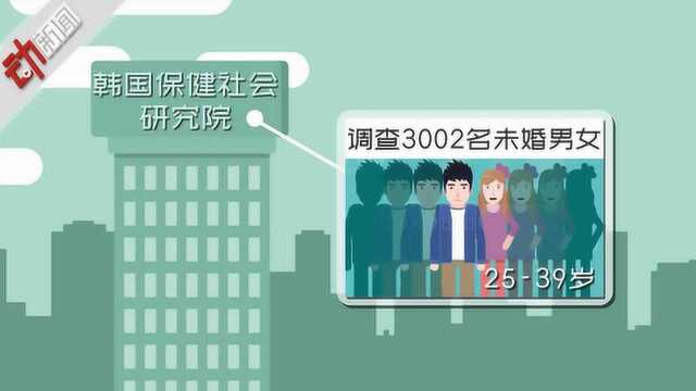 调查显示:四成未婚韩国人认为买房“不现实”