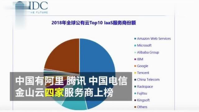 中国成全球第二大公有云IaaS市场:阿里云腾讯电信金山云上榜