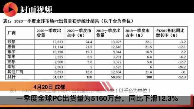 一季度全球PC出货量同比下滑12.3%,联想继续位居第一大生产商宝座