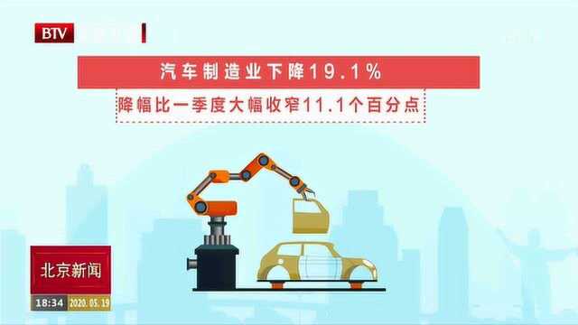 主要指标降幅收窄, 基本民生有效保障 前4月北京市经济恢复改善韧性足