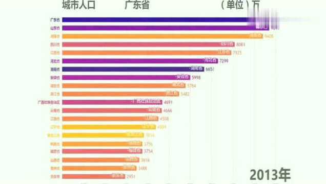 全国各省人口数量排行,广东位居第一,你的家乡排第几