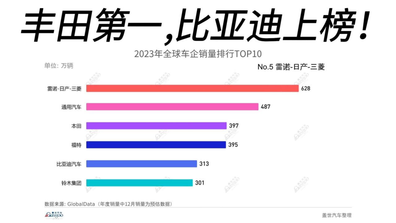 2023年全球车企销量排行TOP10