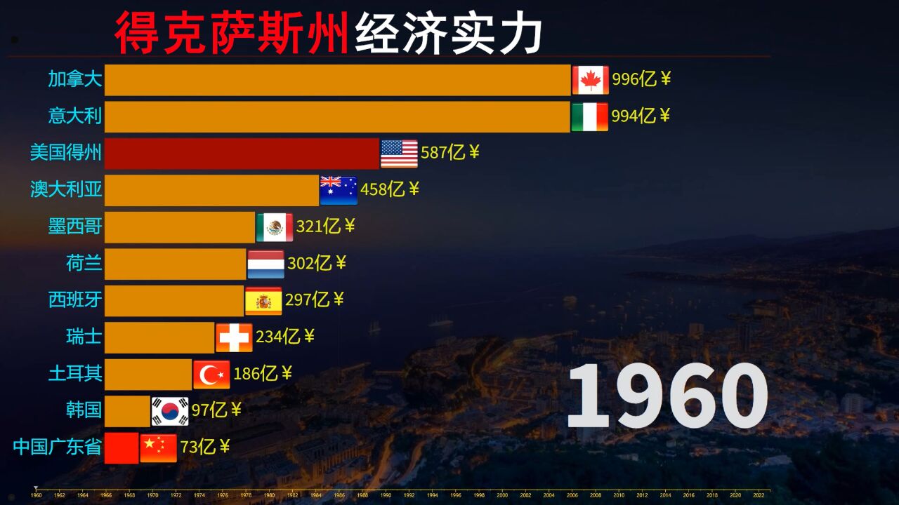 美国得克萨斯州有叫板的实力,经济富可敌国,GDP名列世界前十