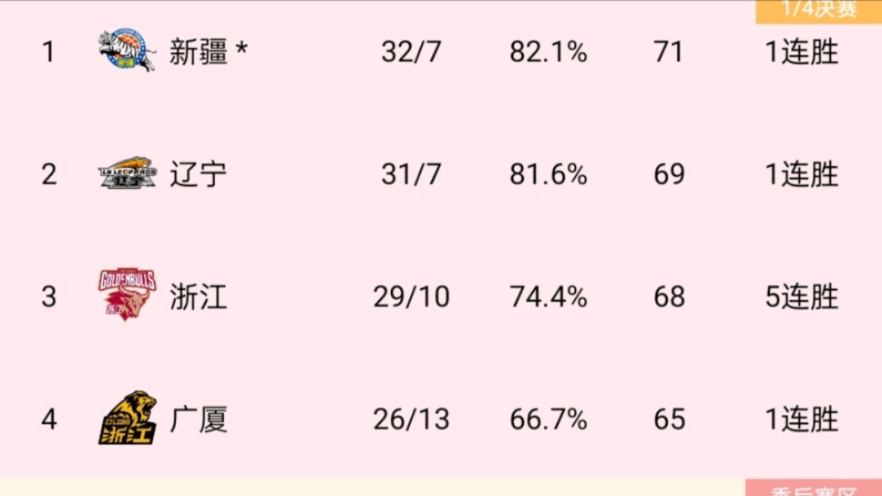 CBA最新积分榜!新疆第一辽宁或反超,广东第五两队战绩令人意外