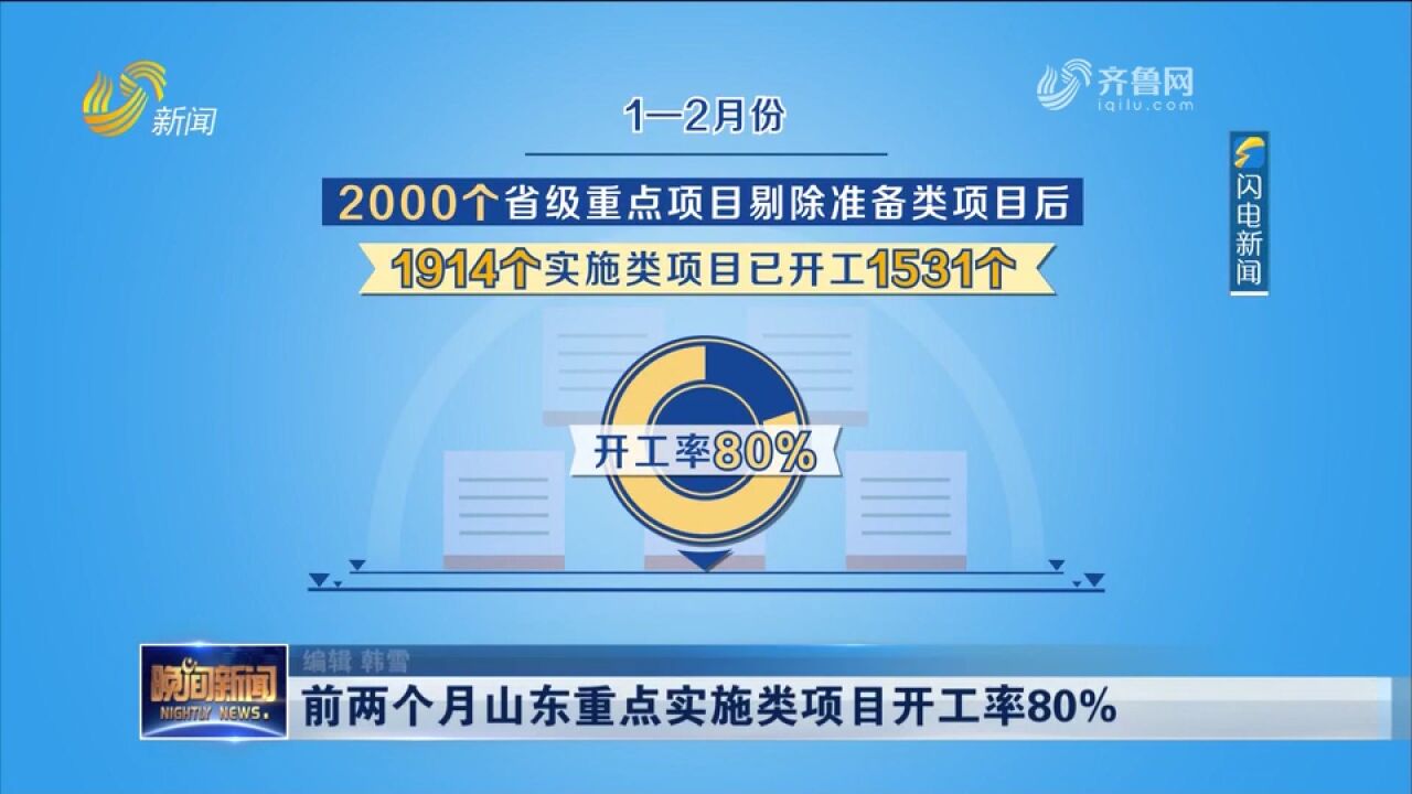 12月份,山东产业发展类项目已开工1067个,开工率达到80%