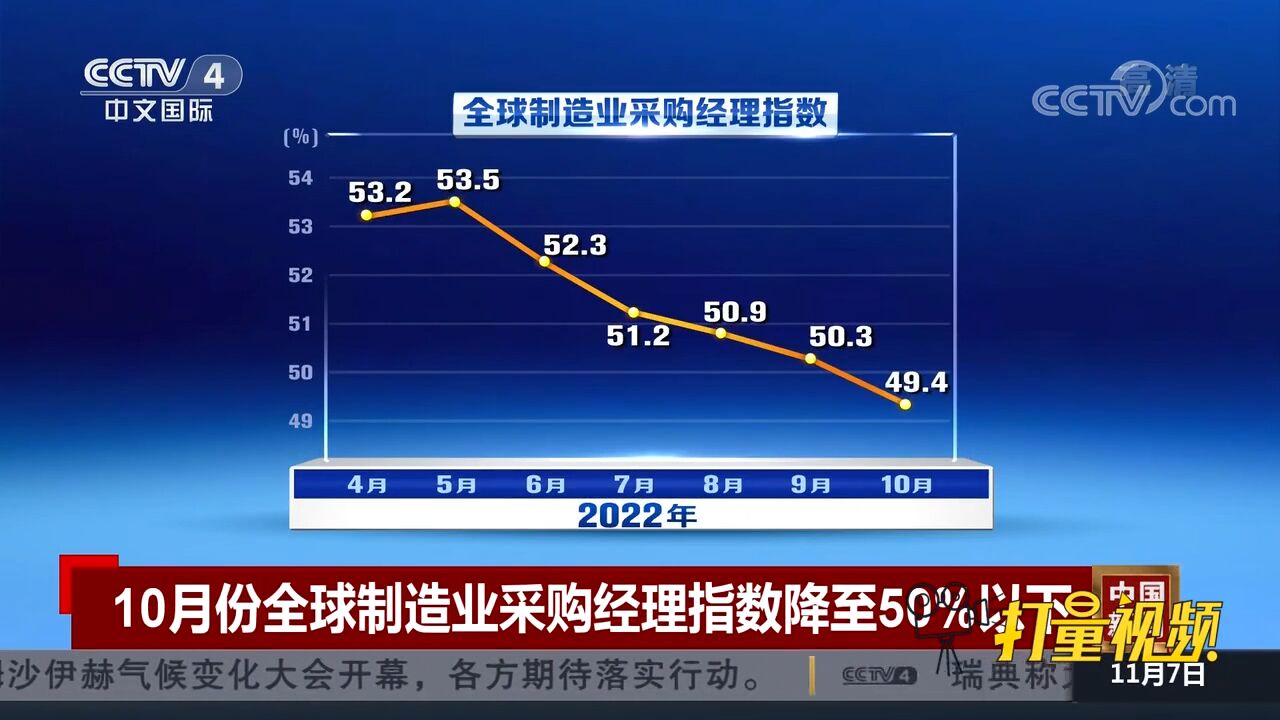 10月份全球制造业采购经理指数降至50%以下