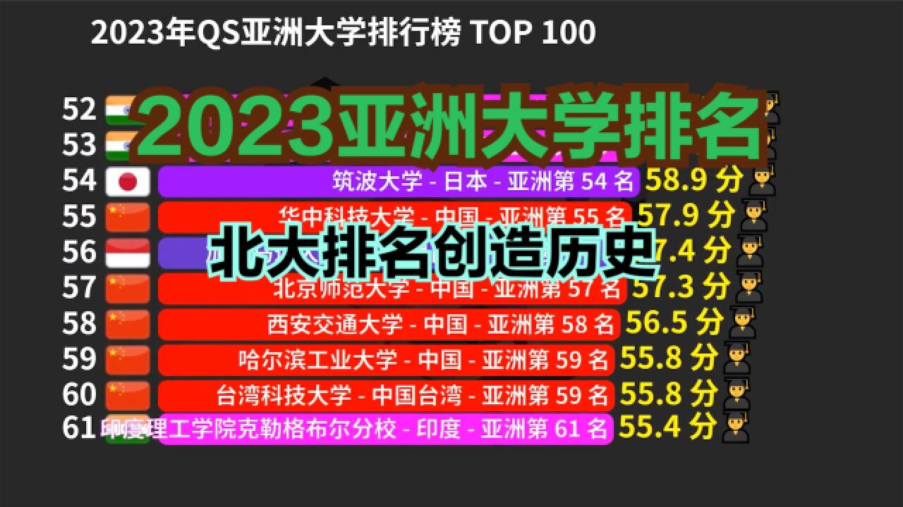 最新亚洲大学排行榜TOP 100,前10名中国占六!北大排名创造历史