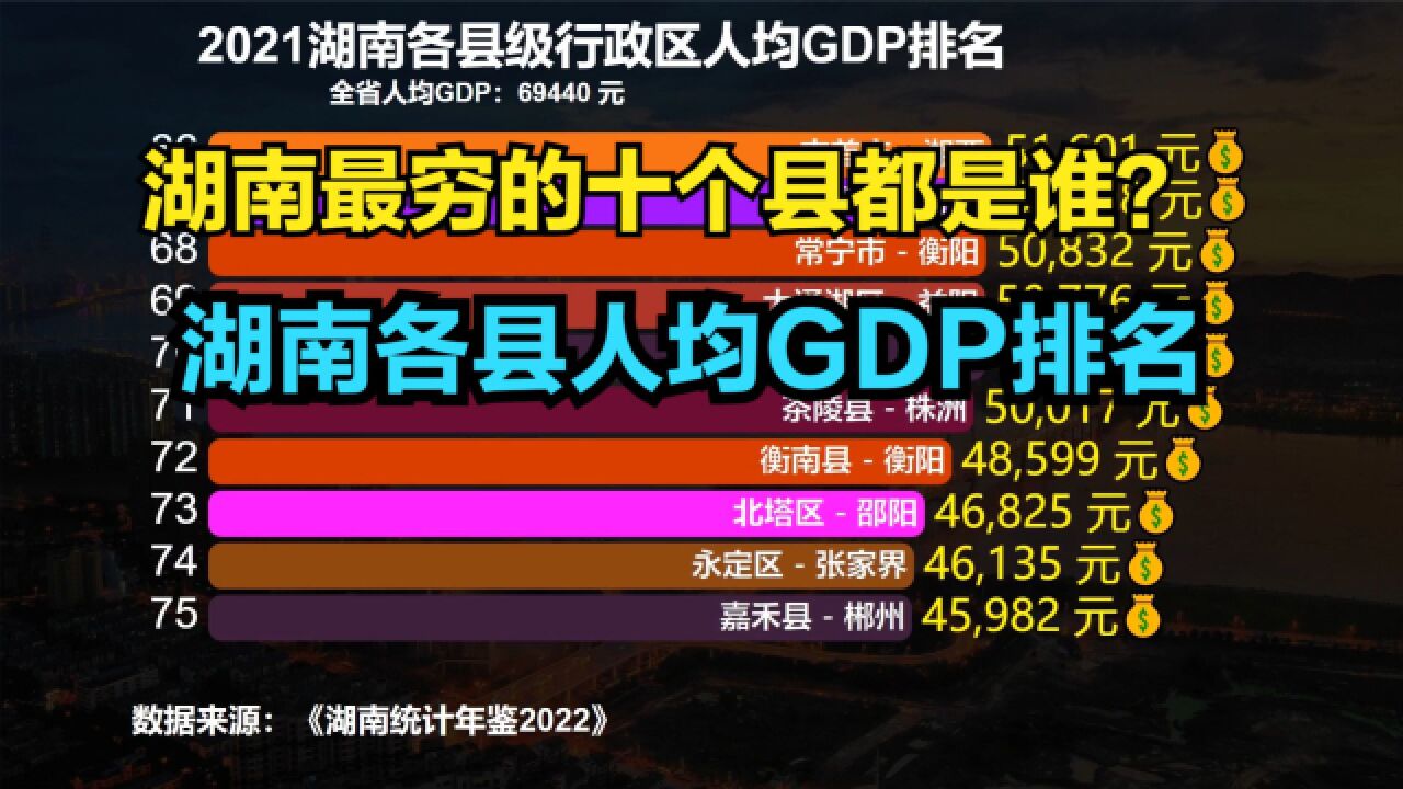 2021湖南124个县人均GDP排名,一地破20万,赶超北上广