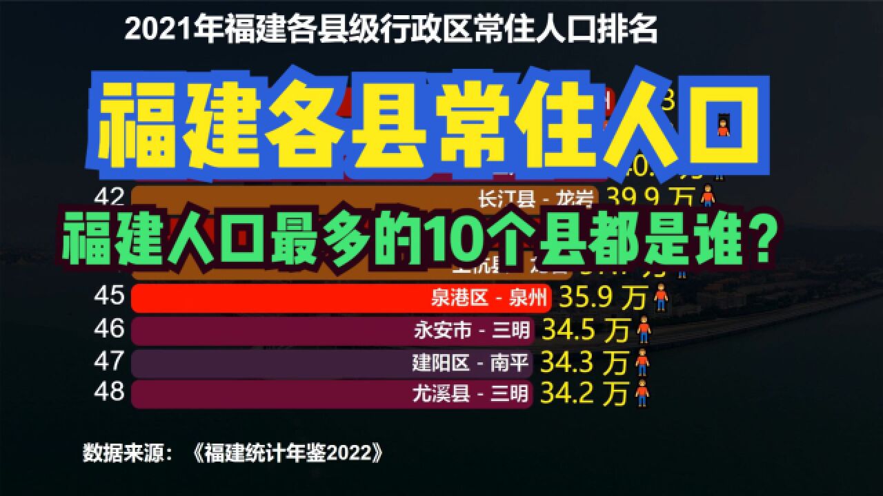 2021福建83个县常住人口排名,看看福建人口最多的10个县都在哪?