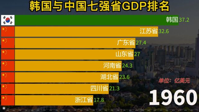 近60年,韩国VS中国七强省GDP,中韩谁发展的更快?