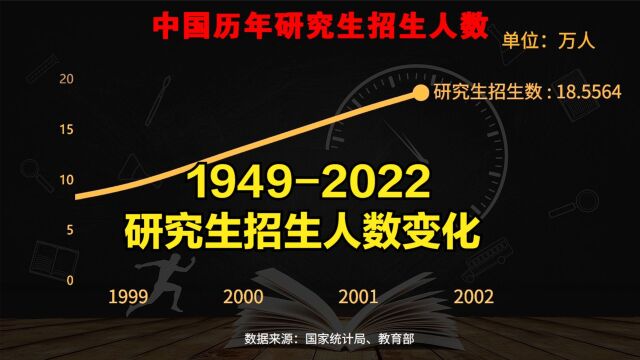 1949年,全国研究生仅招收242人,现在呢?回顾历年招生人数变化