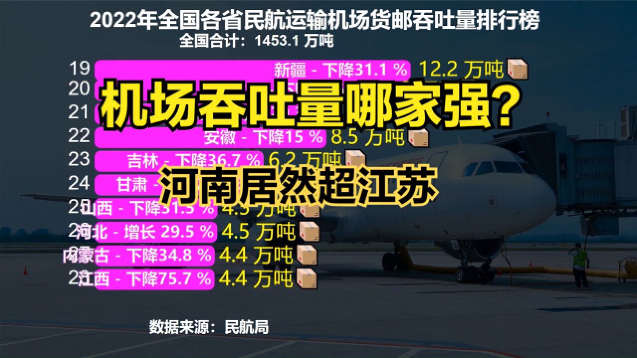 河南为何能超过江苏?2022各省机场货邮吞吐量排名,江苏不及河南