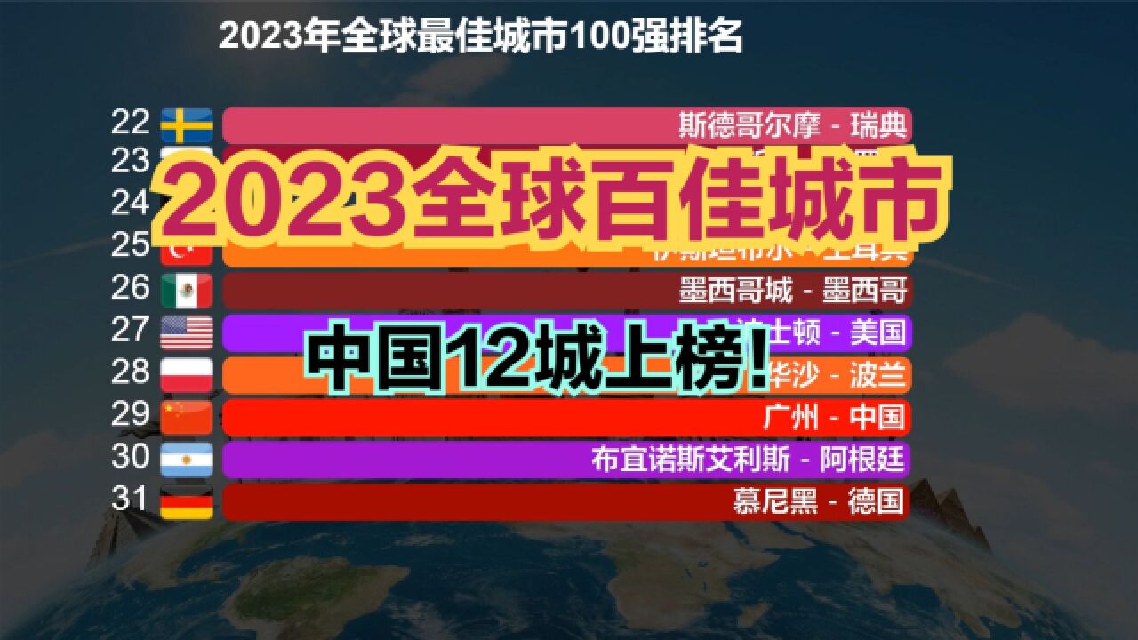 2023年全球最佳城市100强:中国12座城市上榜,上海第7,武汉垫底