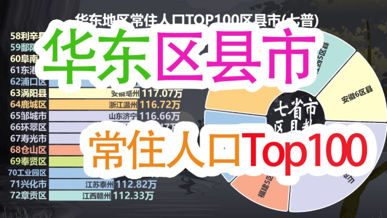 华东六省一市常住人口Top100区县,看华东地区人口大县都有哪些