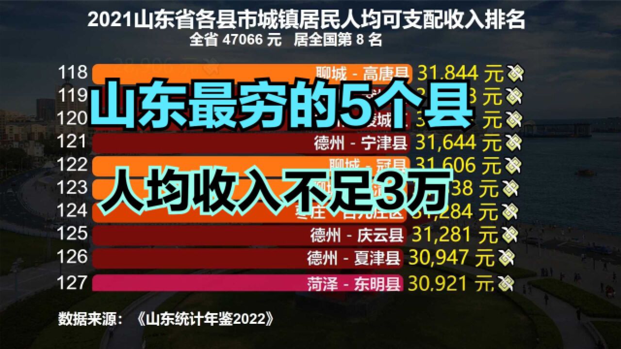 山东最穷的5个区县,人均收入不到3万,2021山东各县城镇人均收入排名