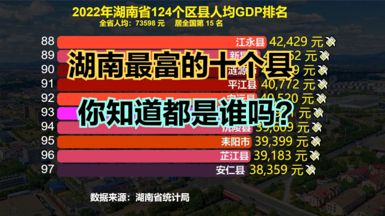 湖南最富的十个县,简直“富得流油”,你知道都在哪吗?