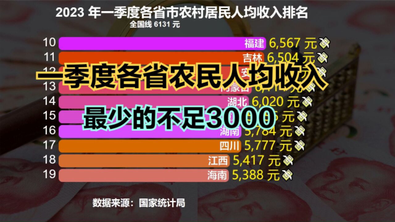 31省份一季度农村人均收入排名出炉!仅4地破万,两地不足3000