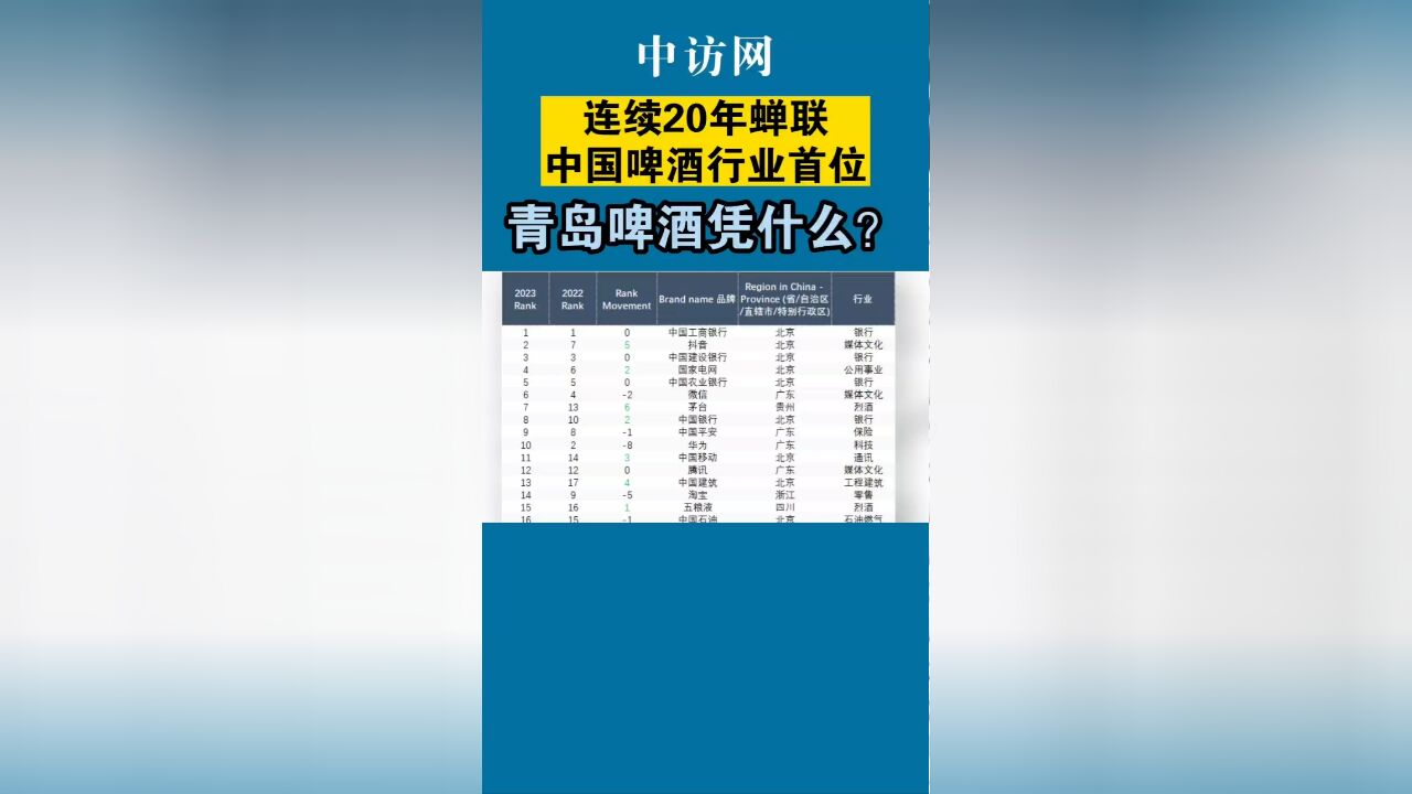 连续20年蝉联中国啤酒行业首位,青岛啤酒凭什么?