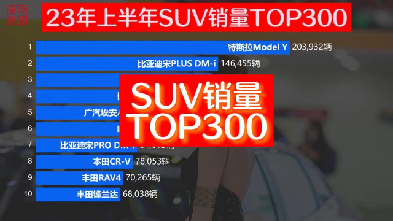 上半年SUV销量排名TOP300,特斯拉强势夺冠,比亚迪宋元仅随其后