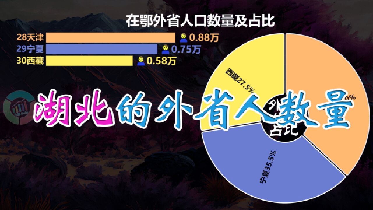 在湖北的外省人数量排名