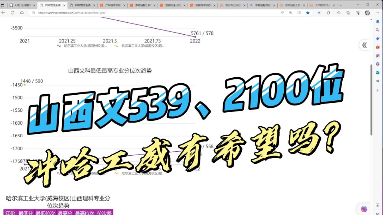 志愿填报实操:山西文539,2100位,冲哈工威有希望吗?