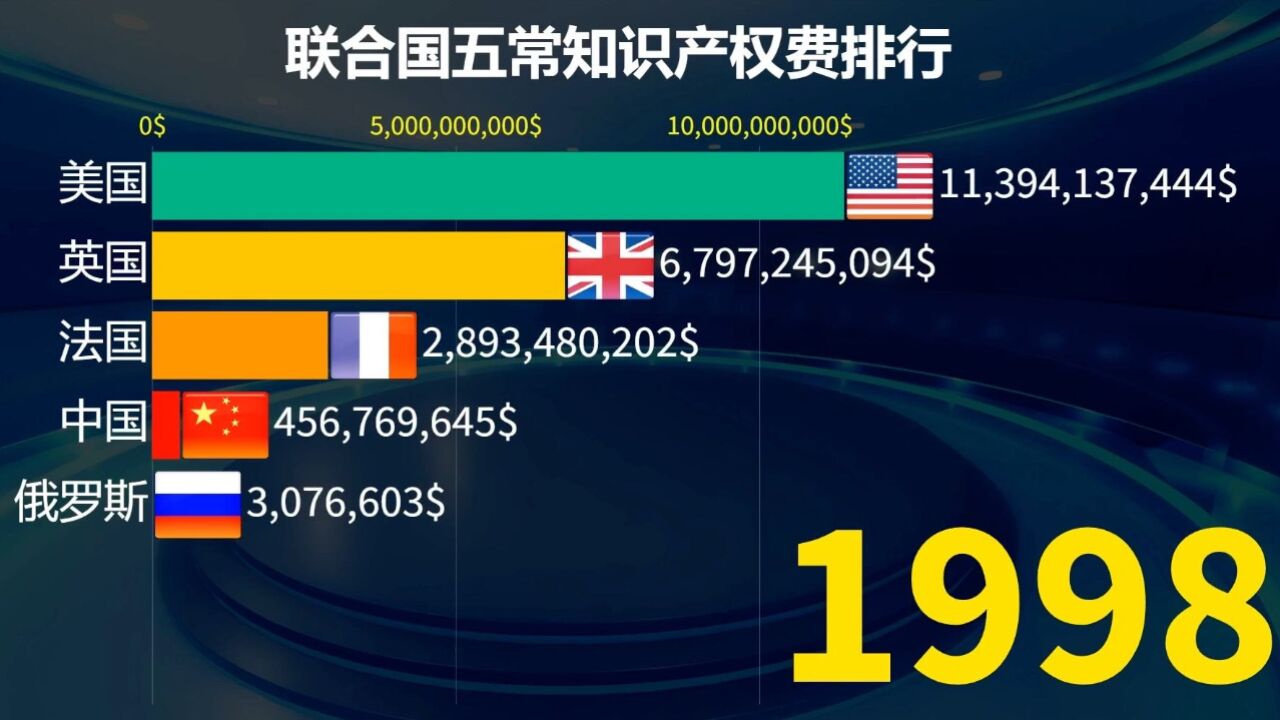 联合国五常知识产权费排行,中国能否弯道超车?