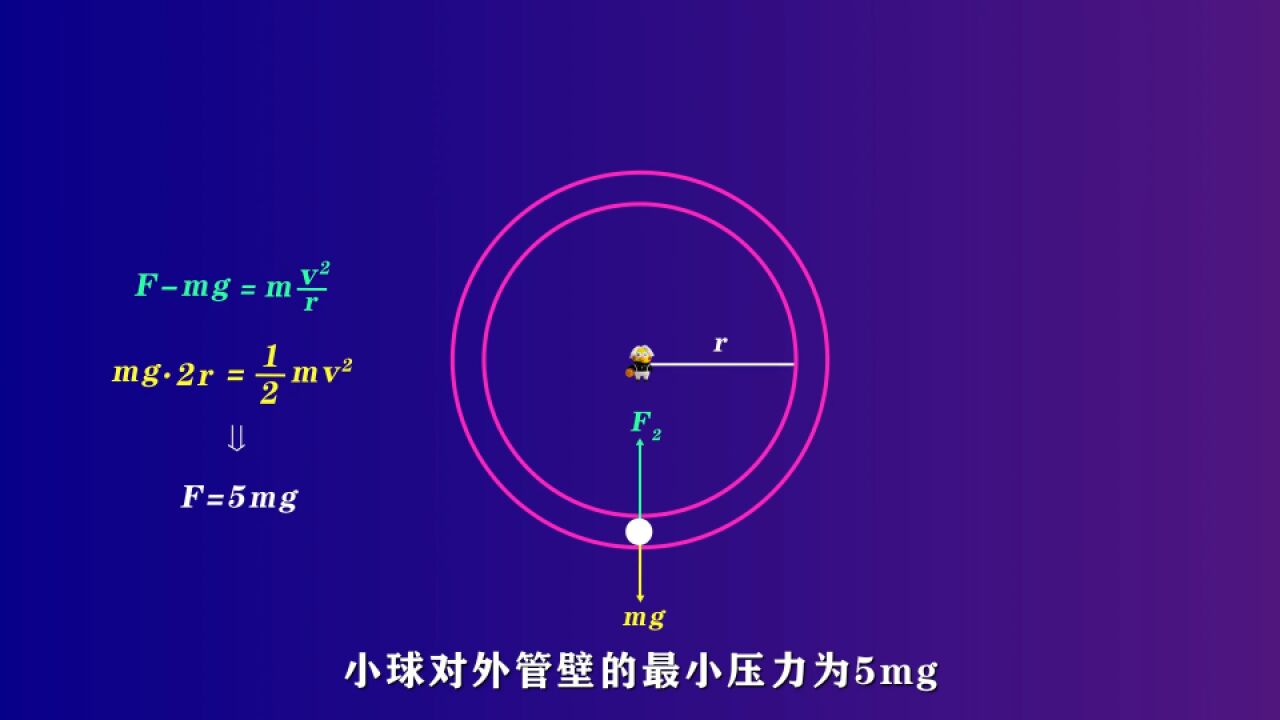 光滑圆形管道内的圆周运动 #物理 #曲线运动 #一起学习