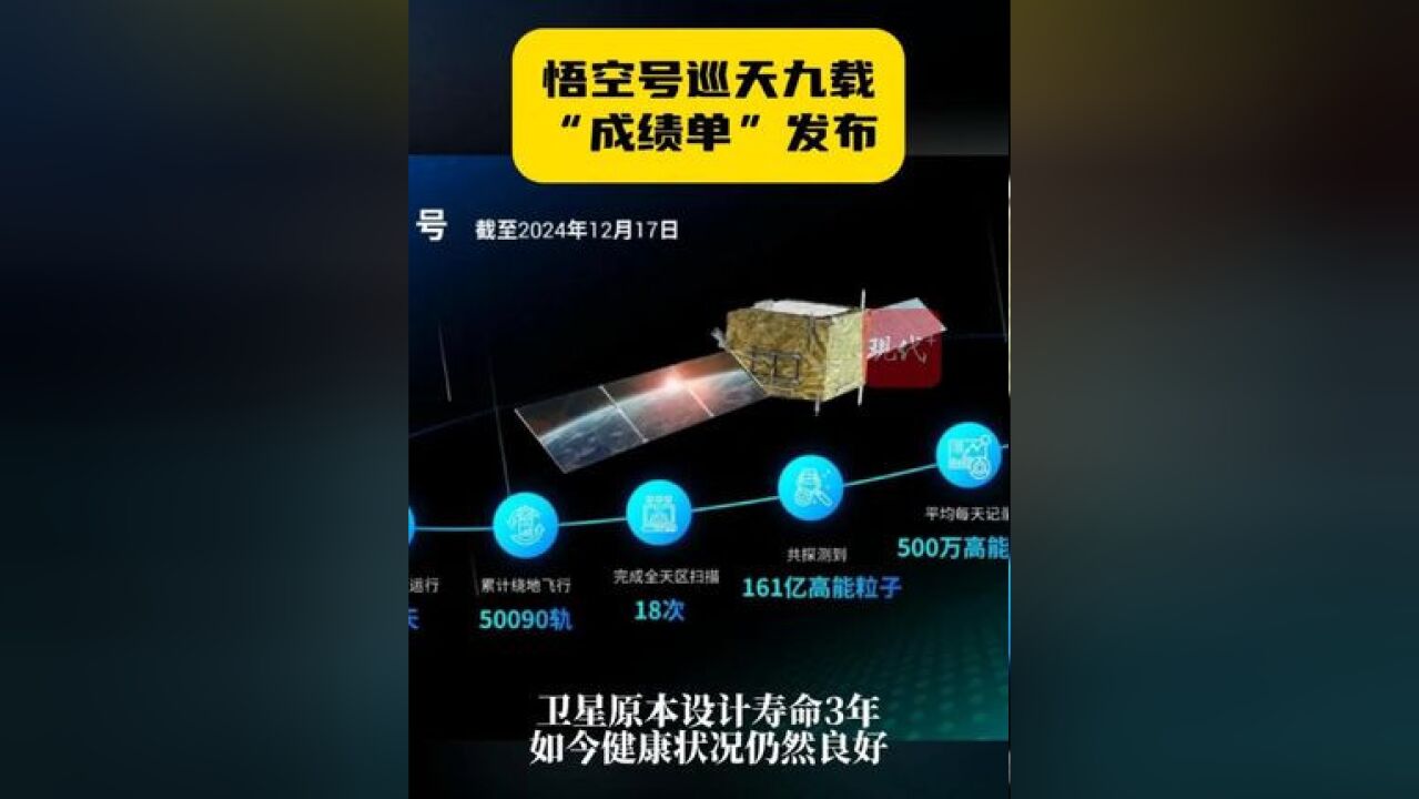 中国科学院紫金山天文台发布了“悟空巡天九载成绩单”,卫星已采集了超过161亿的高能宇宙线事例,生产超过270TB的高级数据产品,高能正负电子和核...