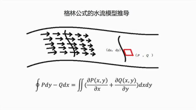 格林公式的水流模型推导