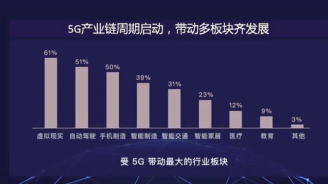 腾讯理财通曾元:80%机构投资者明年继续看好5G