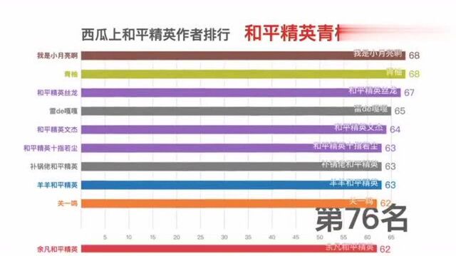 西瓜视频上,和平精英作者排行top100,看看都有谁上榜了