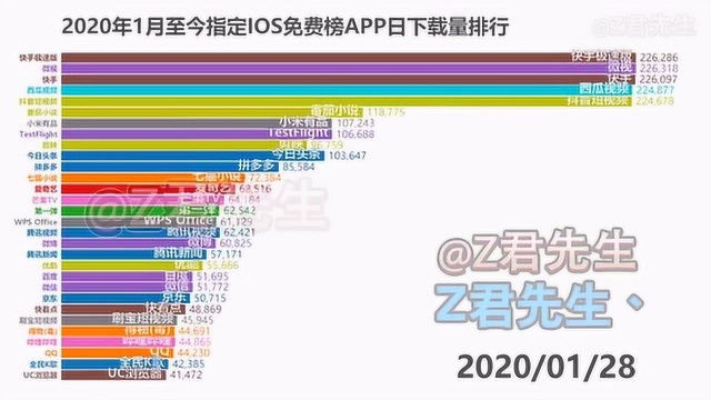 钉钉在线求饶!2020年1月至今指定IOS免费榜APP日下载量排行