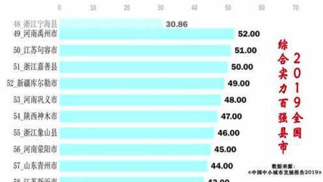 【百强系列01】2019中国综合实力百强县(级)市.江浙鲁霸榜.