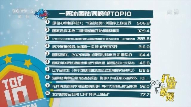 冰雪大数据:一周冰雪热词榜单TOP10|央视网