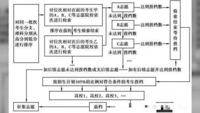 2020年高考志愿填报大全,家长考生们最需要的志愿填报技巧都在这里了