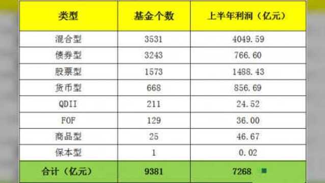 刚刚公布!为基民大赚7000多亿,基金公司赚钱榜单来了