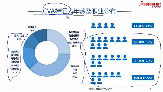 弥补CFA实操欠缺,为什么CVA是金融必考证书?(附视频)