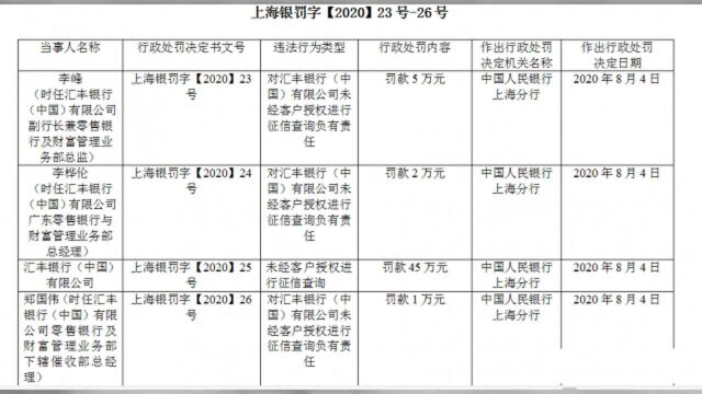 央行出手!汇丰被罚45万