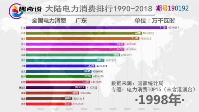 2018电力消费排行中,广东拿下冠军,江苏山东紧追其后!