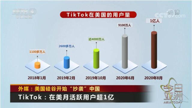 抄完微信抄抖音 外媒:美国硅谷开始“抄袭”中国