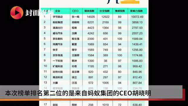 中国独角兽企业CEO影响力榜:字节跳动CEO张一鸣位列榜首