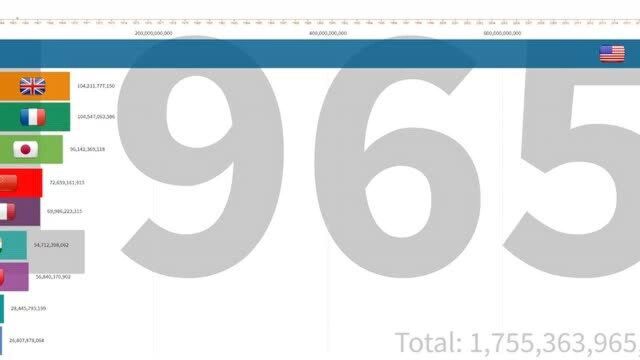 19622019世界GDP前十国家排名