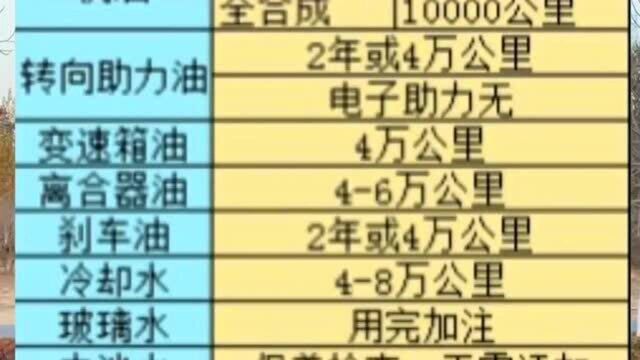 汽车上这些部件的名称以及更换周期.你一定要知道,以防保养时被坑.