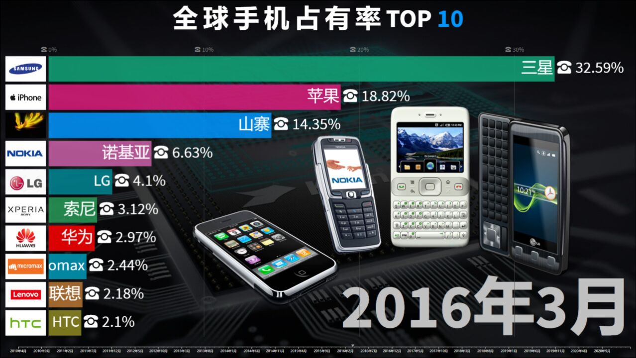 历年手机市场份额20102021,Nokia衰落,国产机崛起!