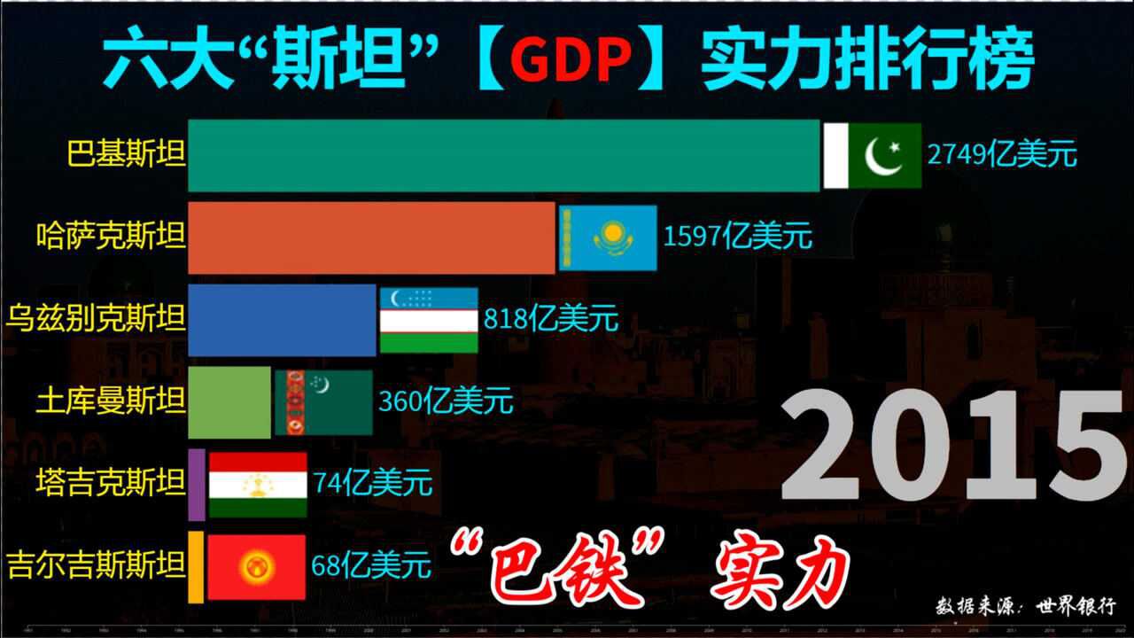 世界六大“斯坦”国家GDP实力对比,“巴铁”实力超群