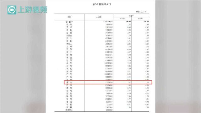 渝视频丨重庆常住人口数32054159人 60岁及以上人口为21.87%